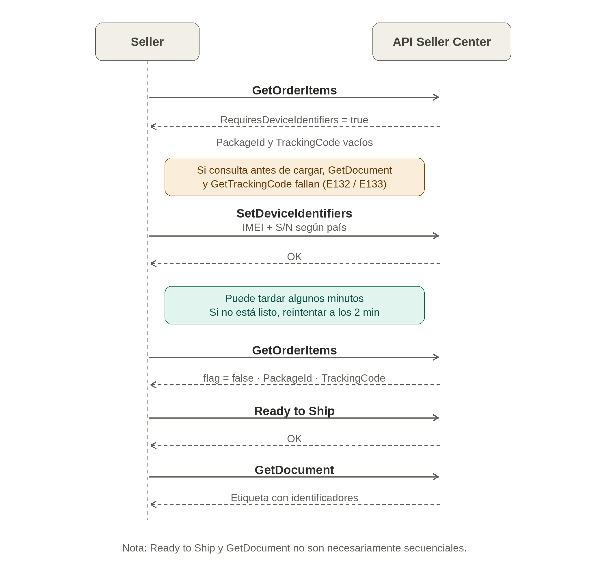 Diagrama de secuencia para cargar identificadores de dispositivos internacionales