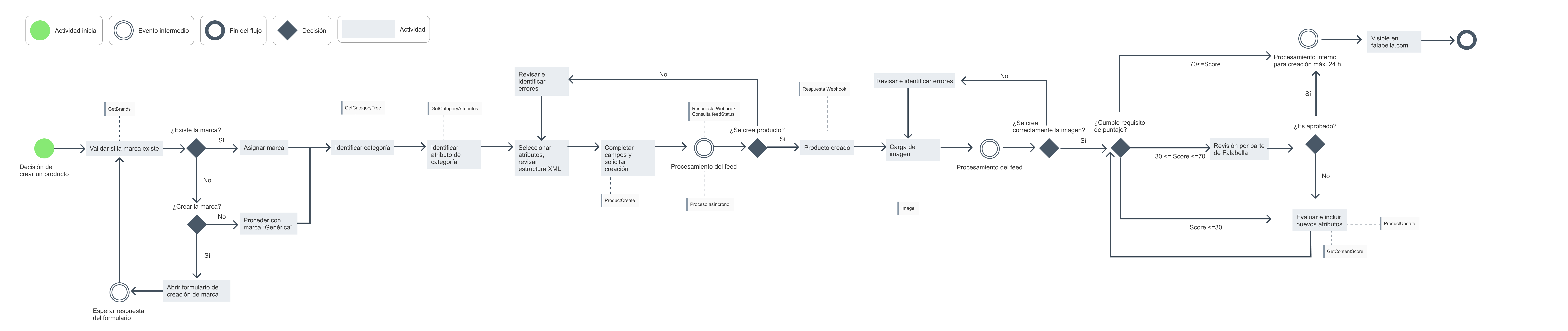 Diagrama del flujo de creación de producto