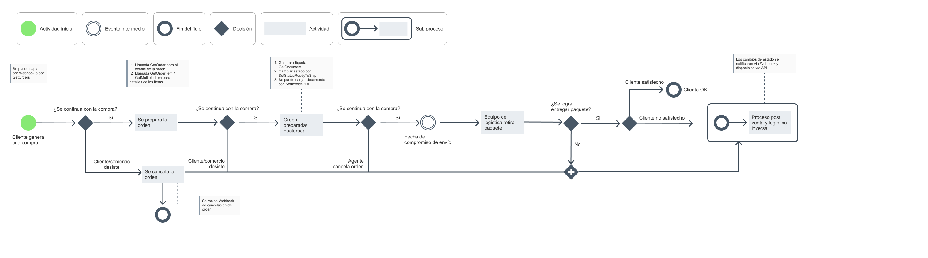 Diagrama del flujo de órdenes